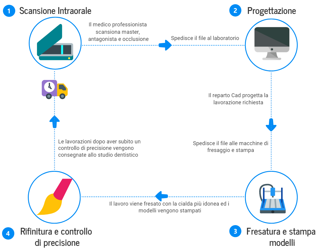 processo